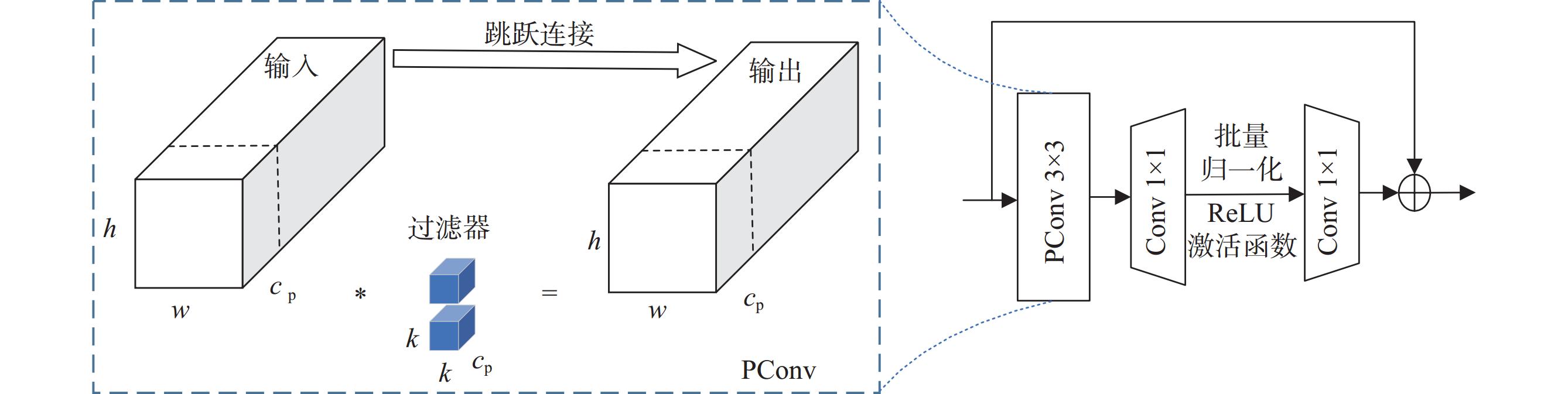 FasterNet-Block结构图